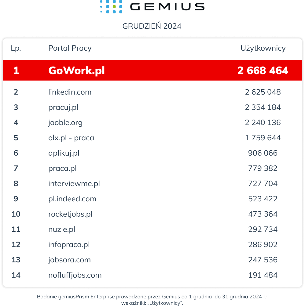 Ranking portali pracy - grudzień 2024