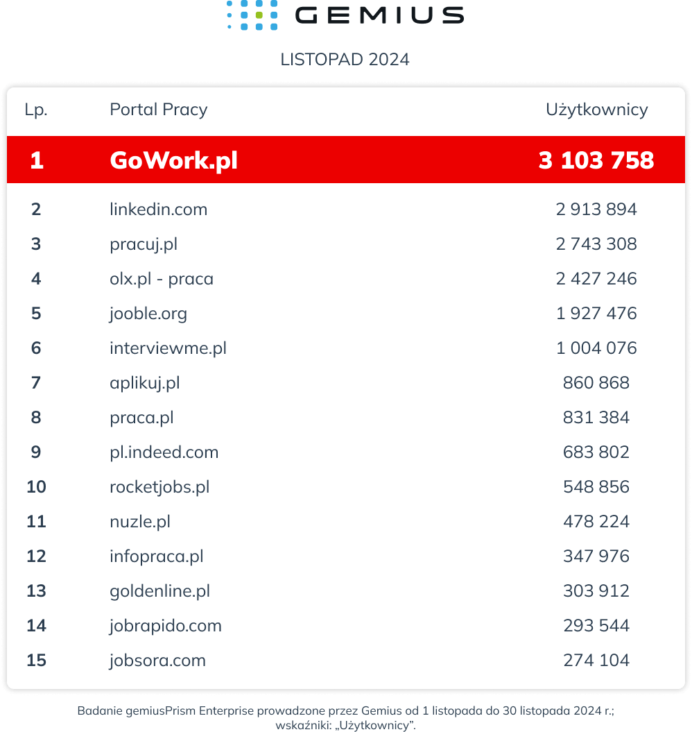 Ranking portali pracy - listopad 2024