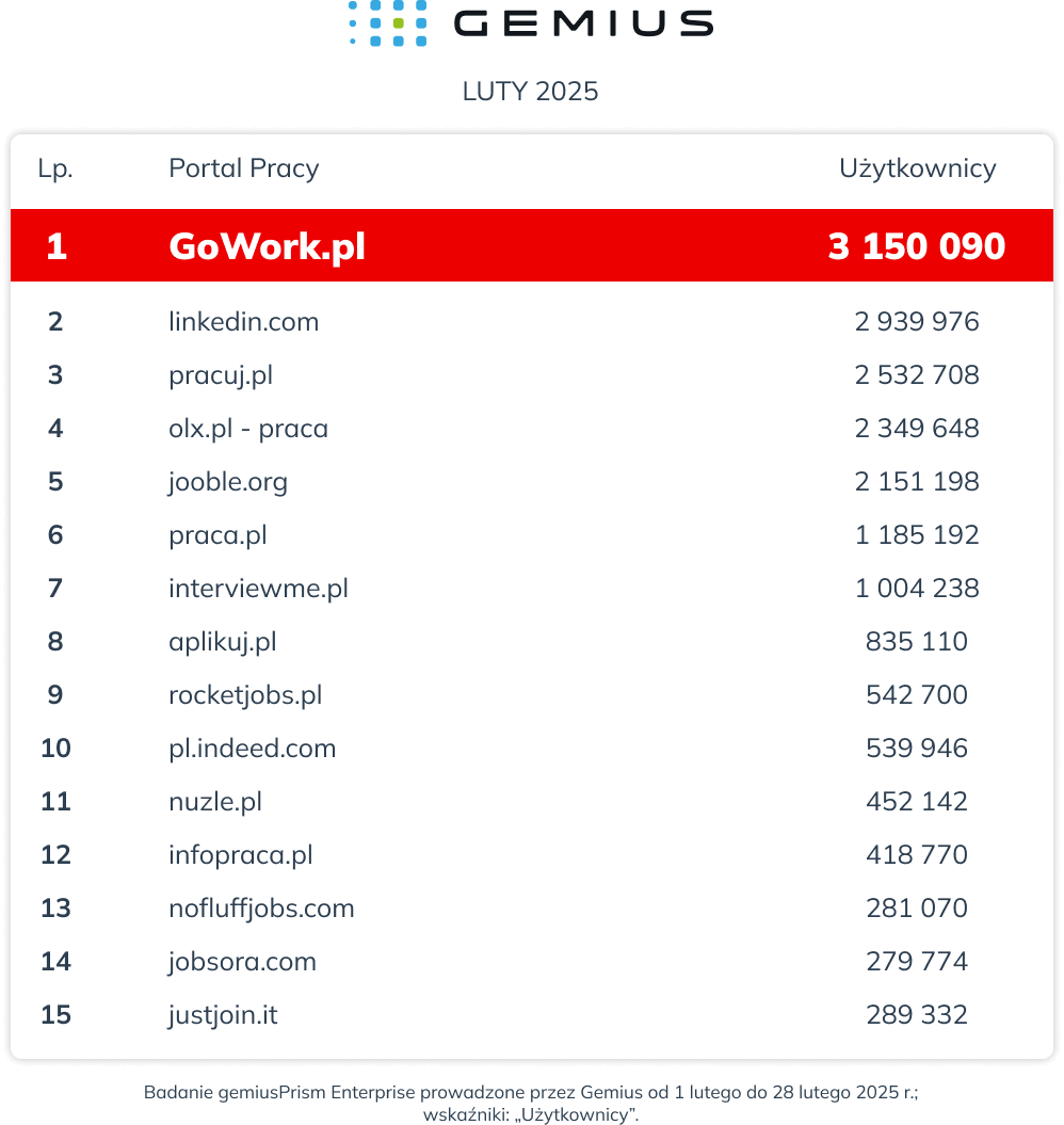 Ranking portali pracy - luty 2025