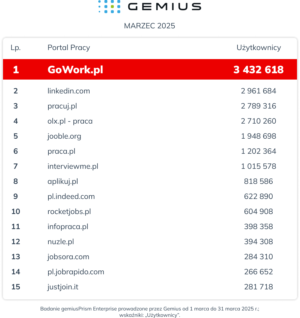 Ranking portali pracy - marzec 2025