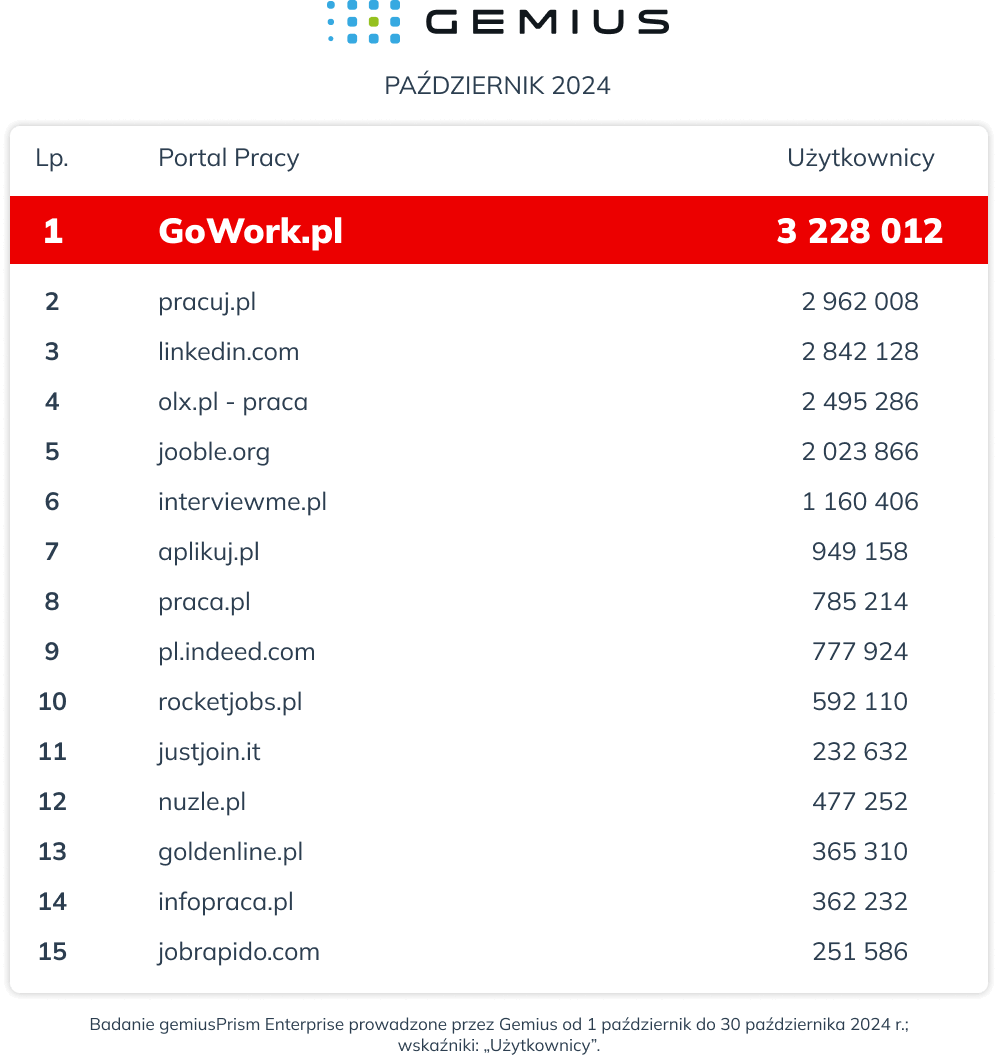 Ranking portali pracy - październik 2024