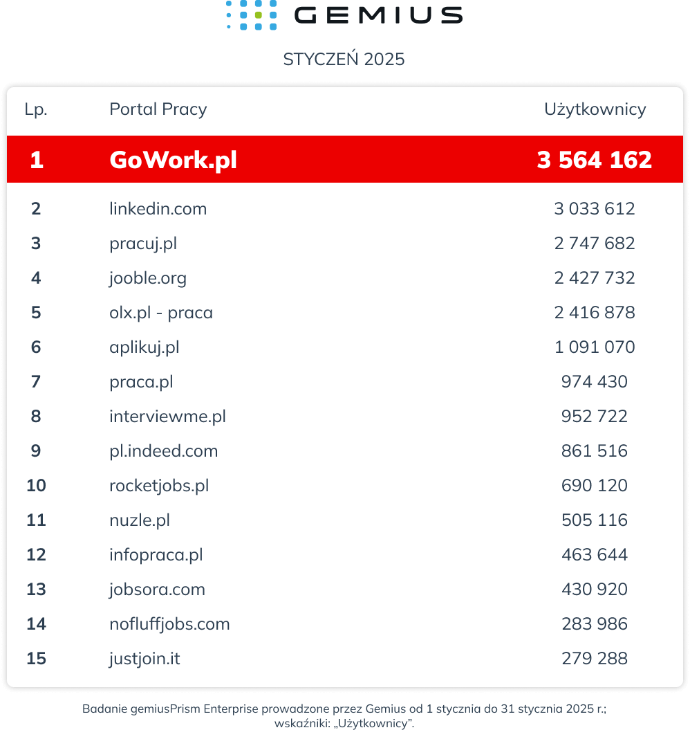 Ranking portali pracy - styczeń 2025